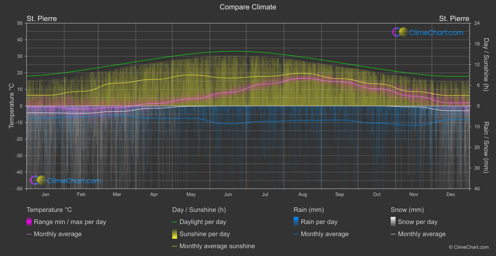 Climate Compare: St. Pierre (Saint Pierre and Miquelon)