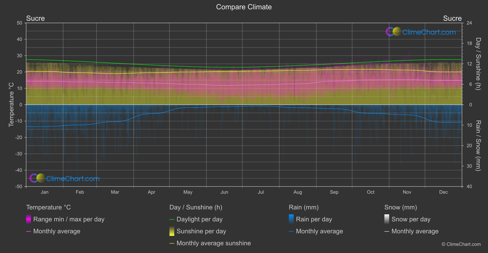 Climate Compare: Sucre (Bolivia)