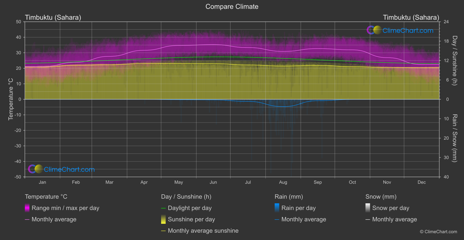 Climate Compare: Timbuktu (Sahara) (Mali)