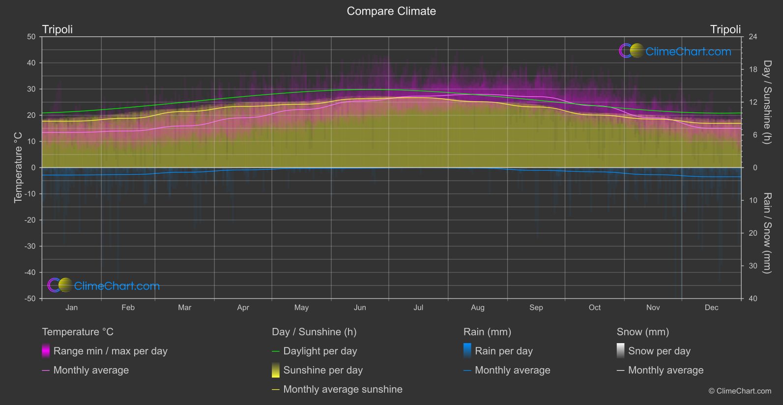 Climate Compare: Tripoli (Libya)