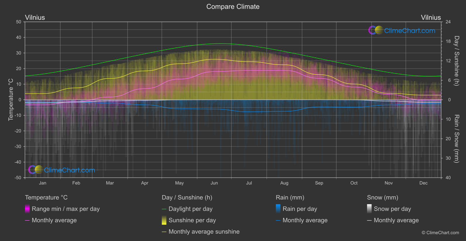 Climate Compare: Vilnius (Lithuania)