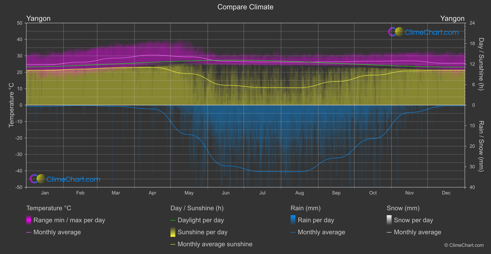 Climate Compare: Yangon (Myanmar)