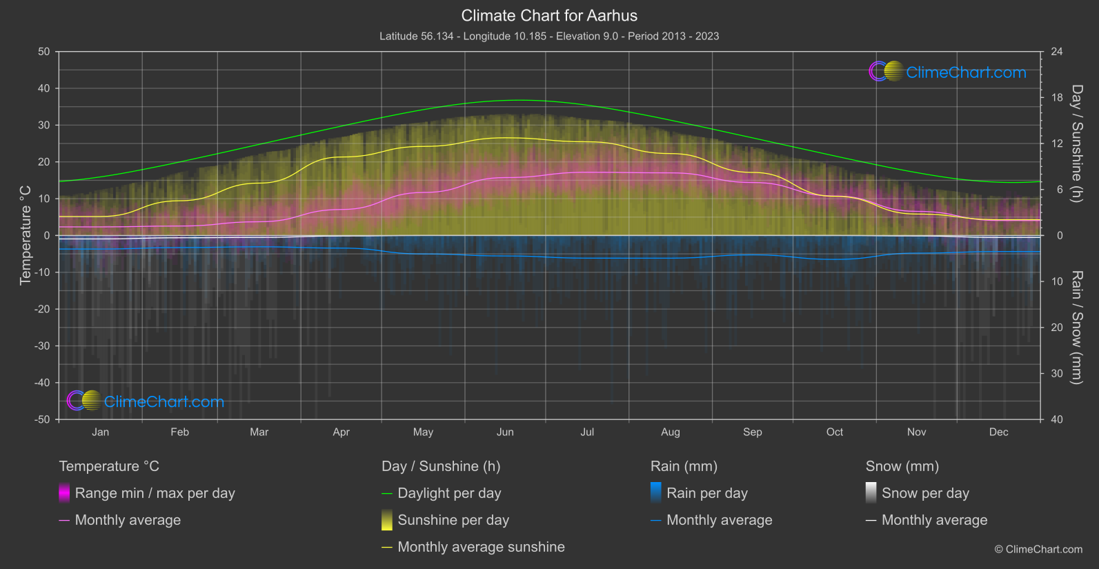 Climate Chart: Aarhus, Denmark