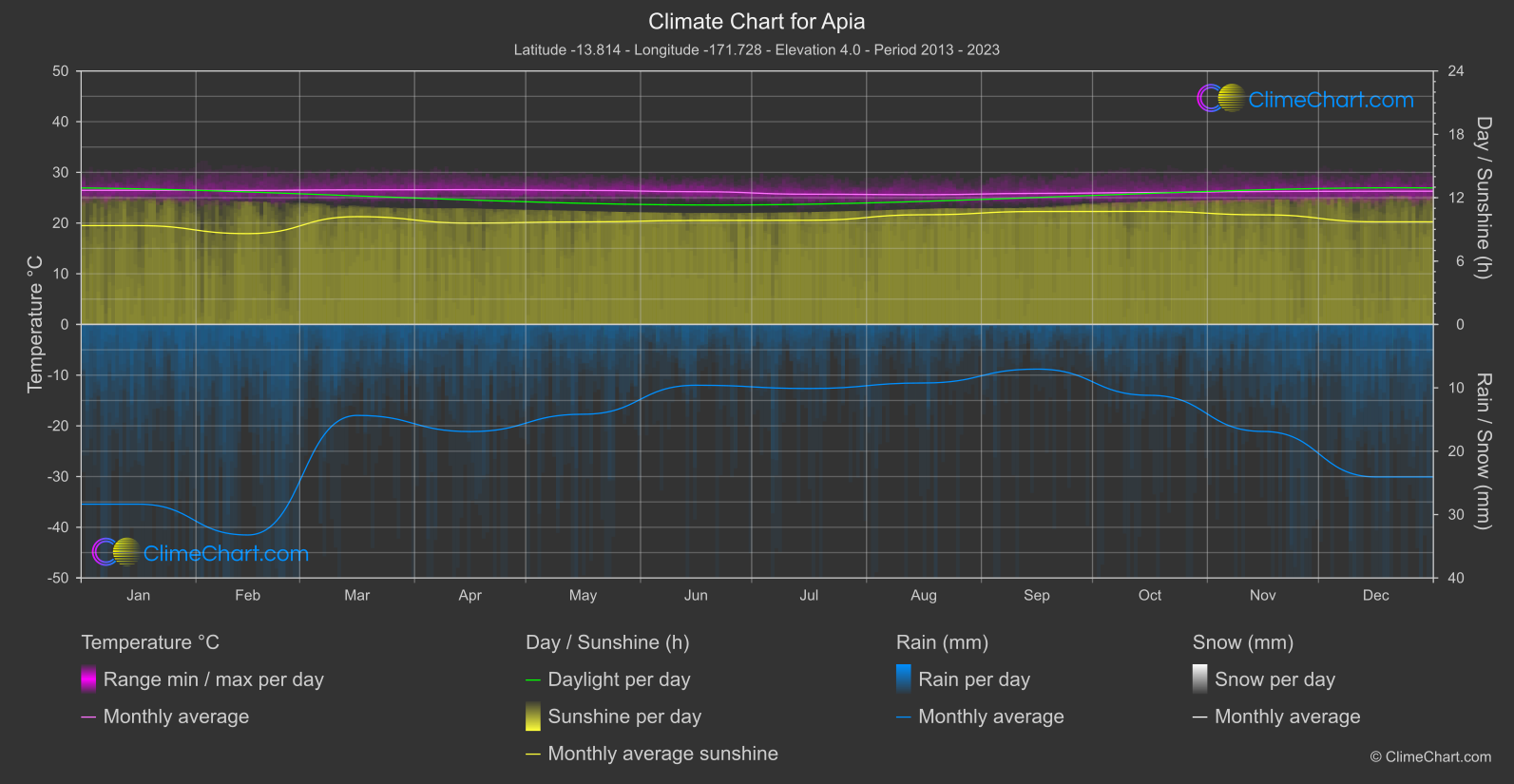Climate Chart: Apia, Samoa