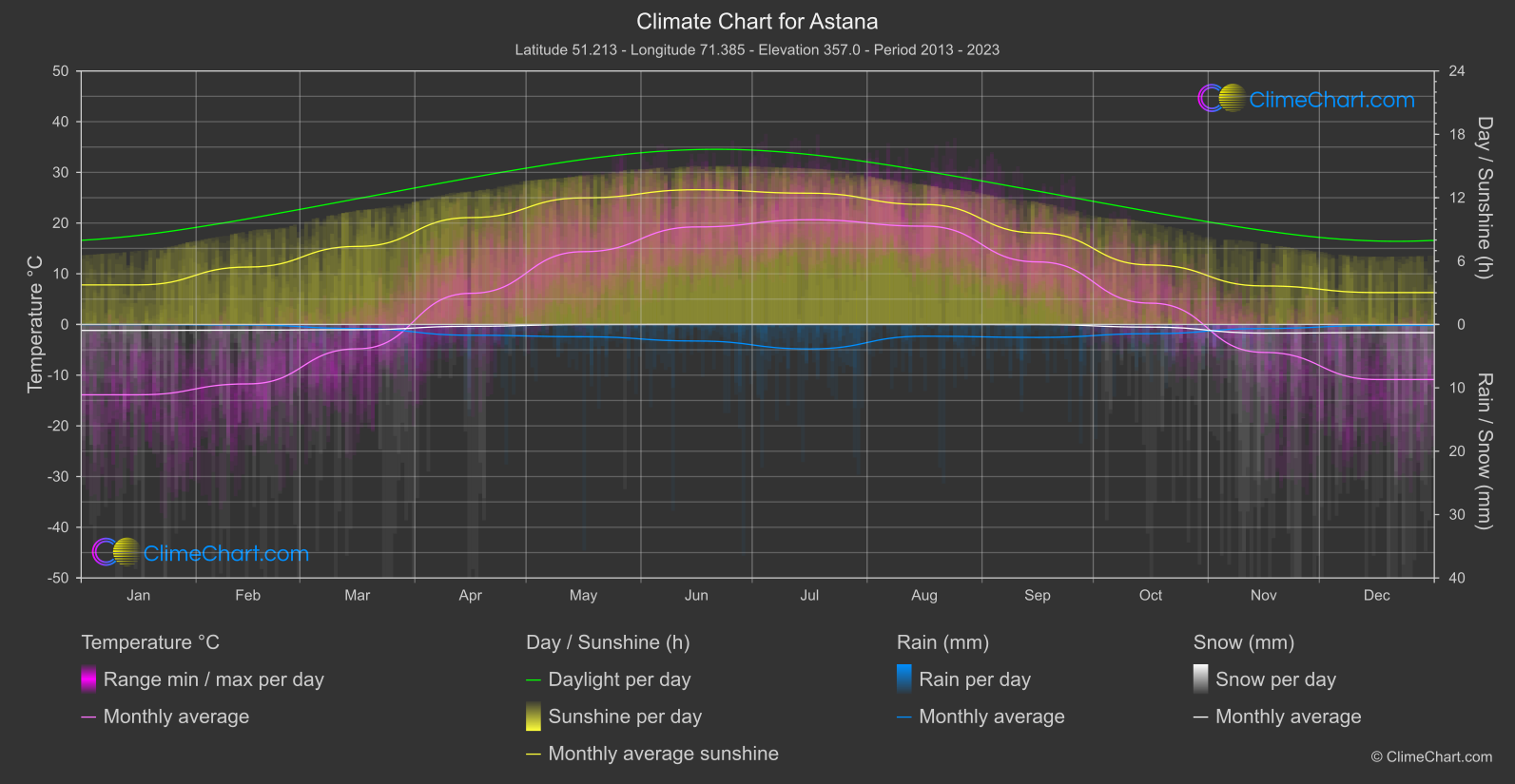 Climate Chart: Astana, Kazakhstan