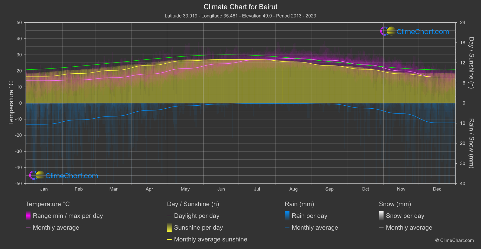 Climate Chart: Beirut, Lebanon