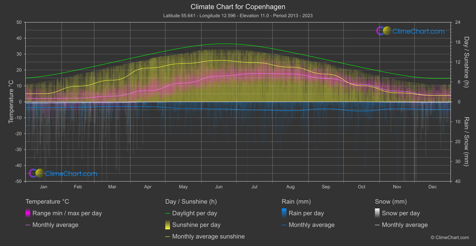 Climate Chart: Copenhagen, Denmark