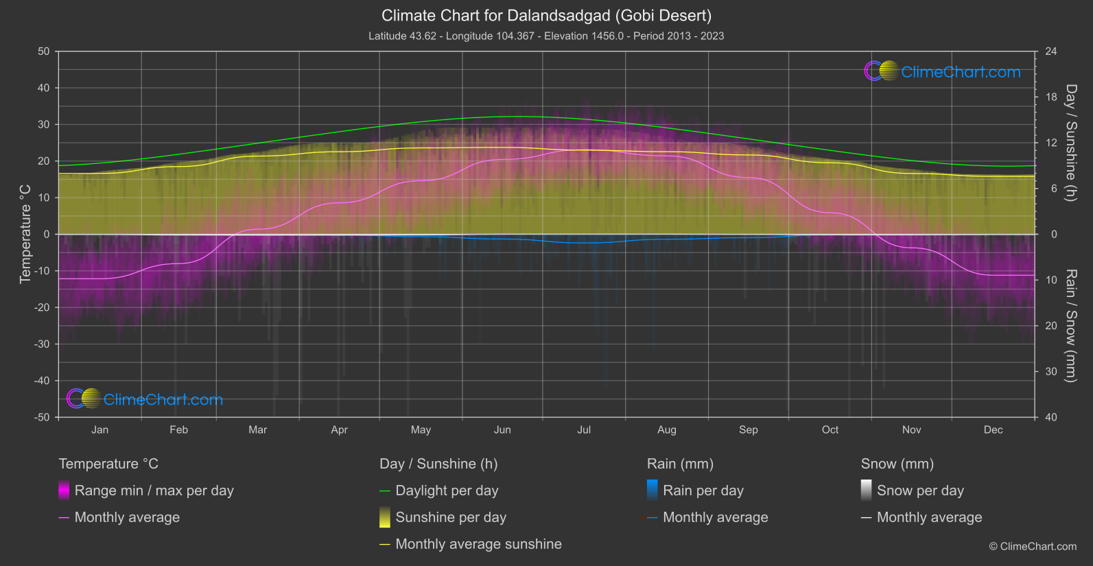 Climate Chart: Dalandsadgad (Gobi Desert), Mongolia