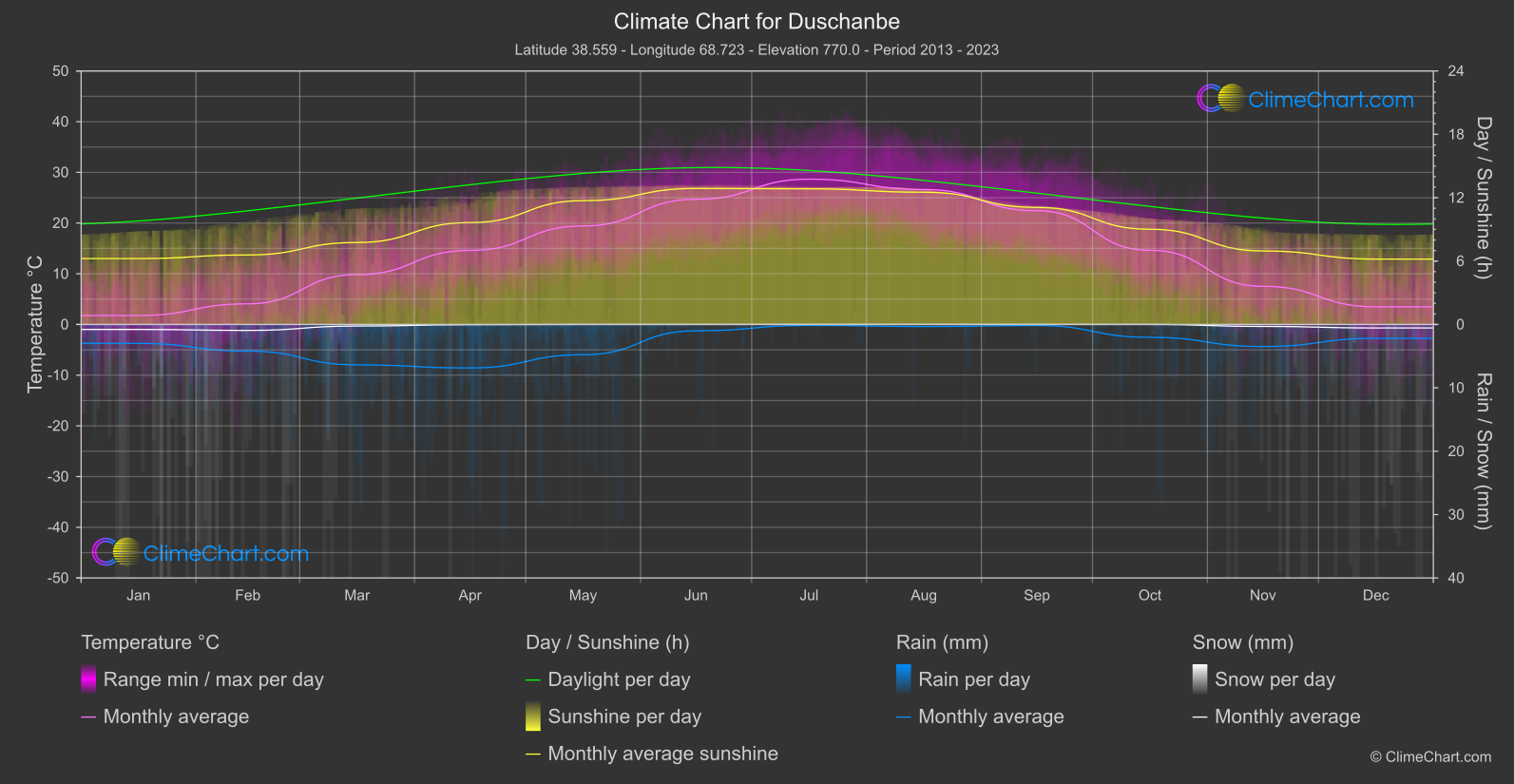 Climate Chart: Duschanbe, Tajikistan
