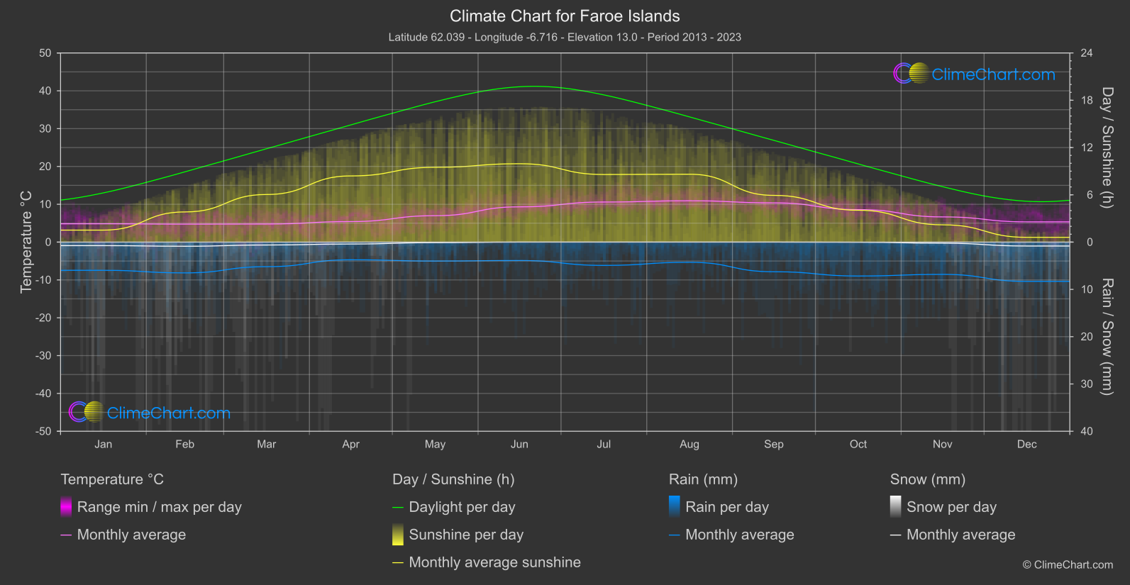 Climate Chart: Faroe Islands, Denmark