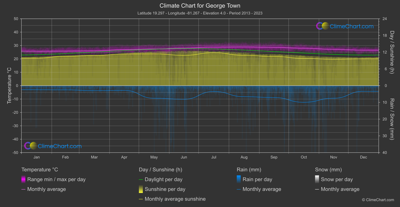 Climate Chart: George Town, Cayman Islands