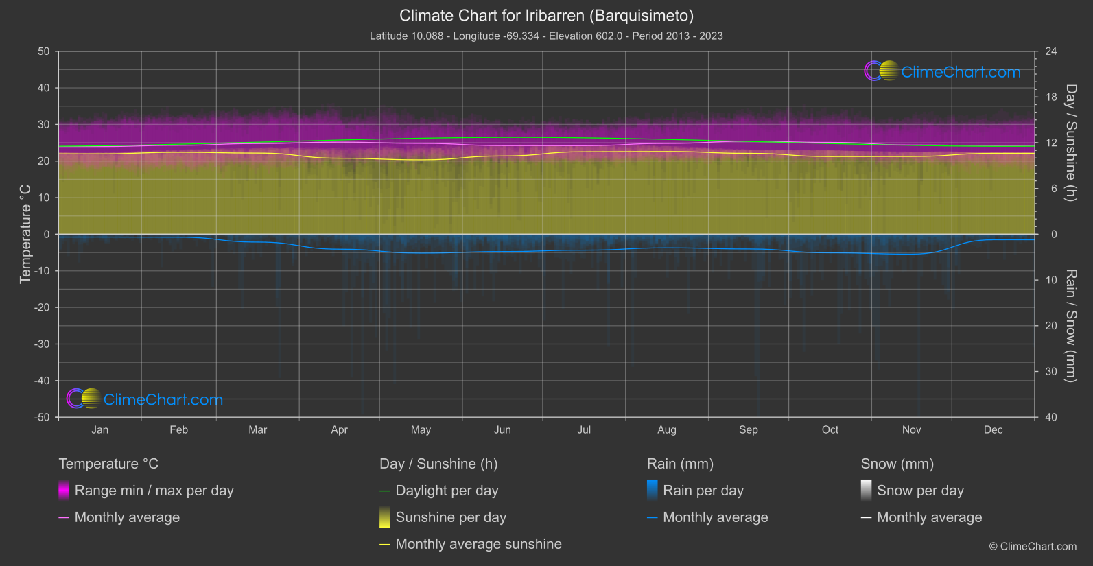 Climate Chart: Iribarren (Barquisimeto), Venezuela
