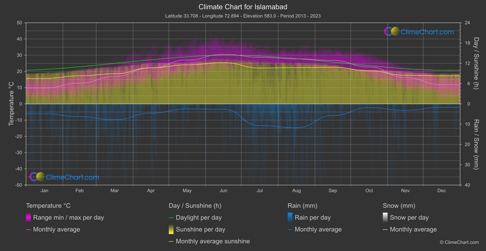 Climate Chart: Islamabad, Pakistan