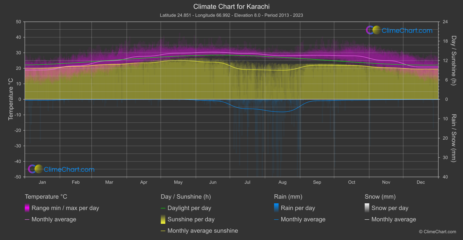 Climate Chart: Karachi, Pakistan
