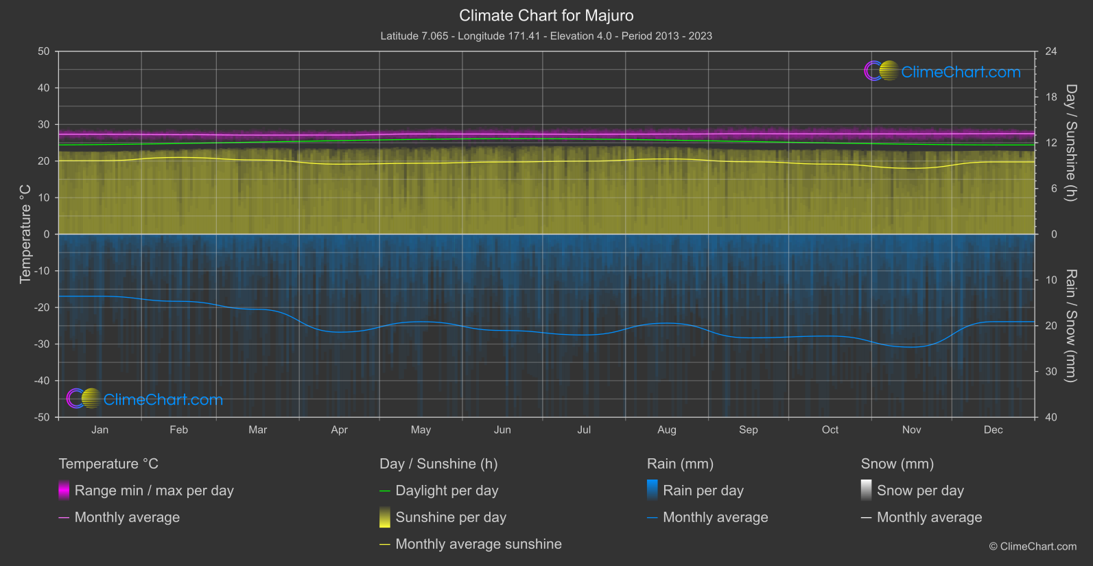 Climate Chart: Majuro, Marshall Islands