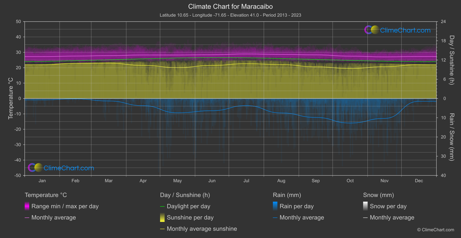 Climate Chart: Maracaibo, Venezuela