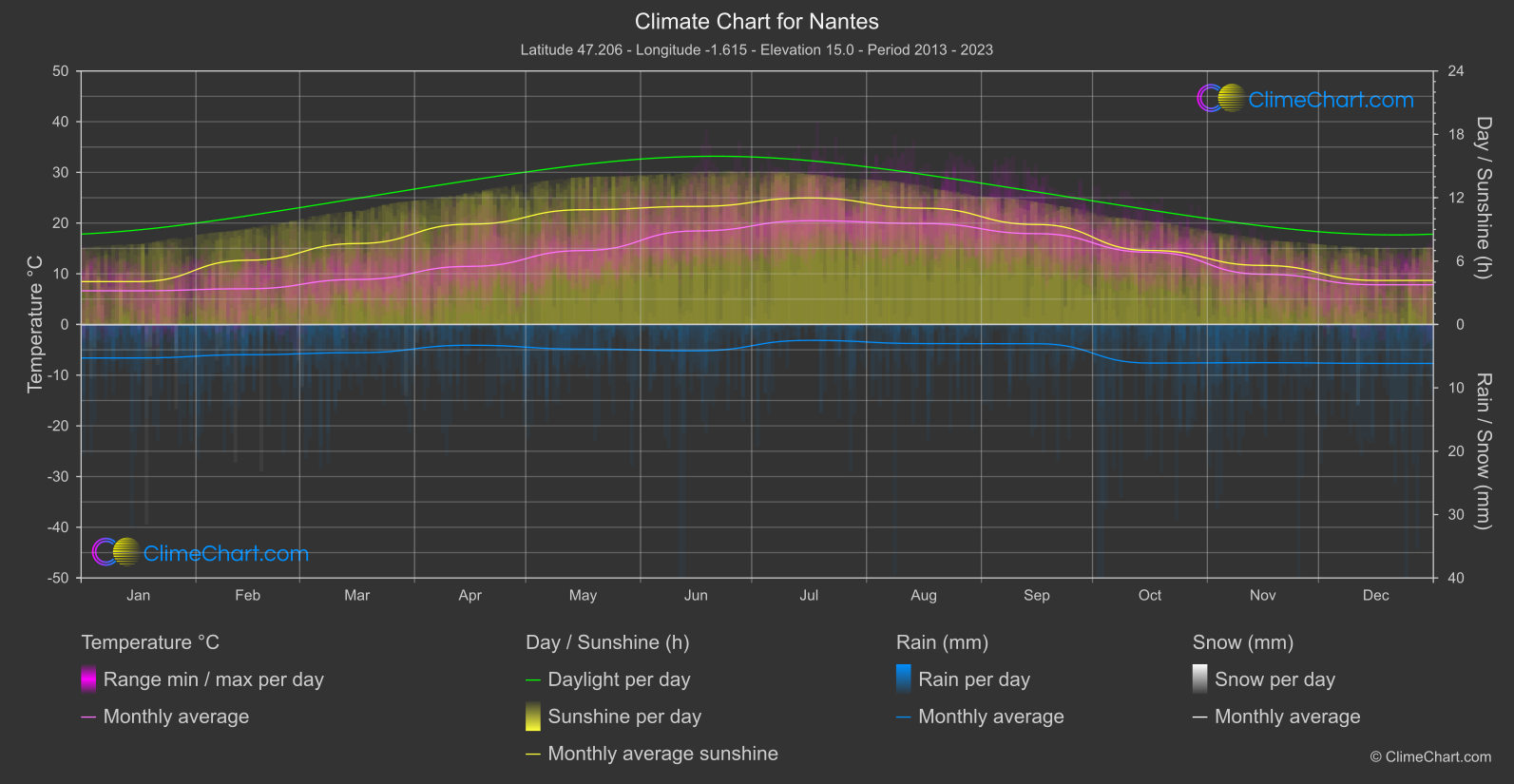 Climate Chart: Nantes, France