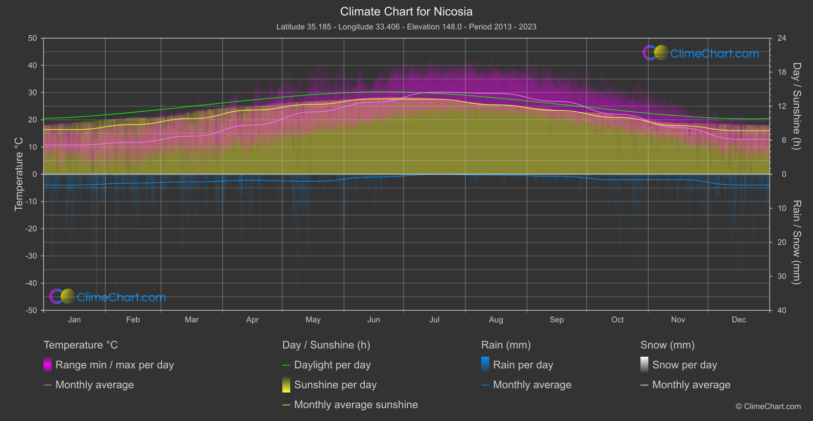 Climate Chart: Nicosia, Cyprus