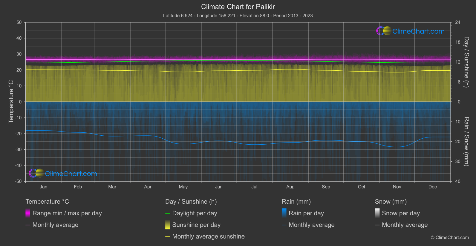 Climate Chart: Palikir, Micronesia