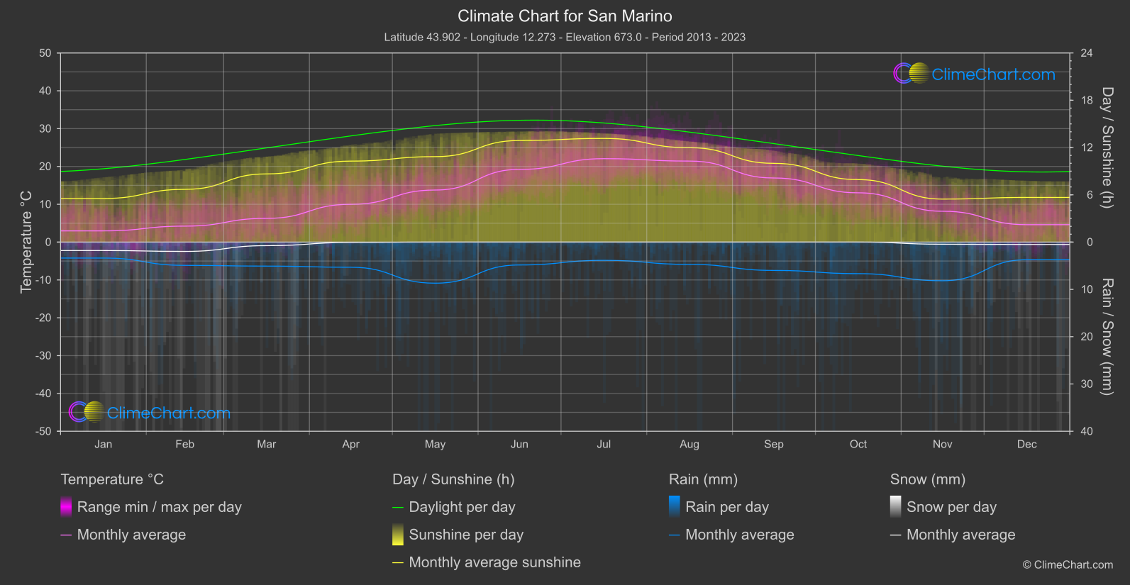 Climate Chart: San Marino, San Marino
