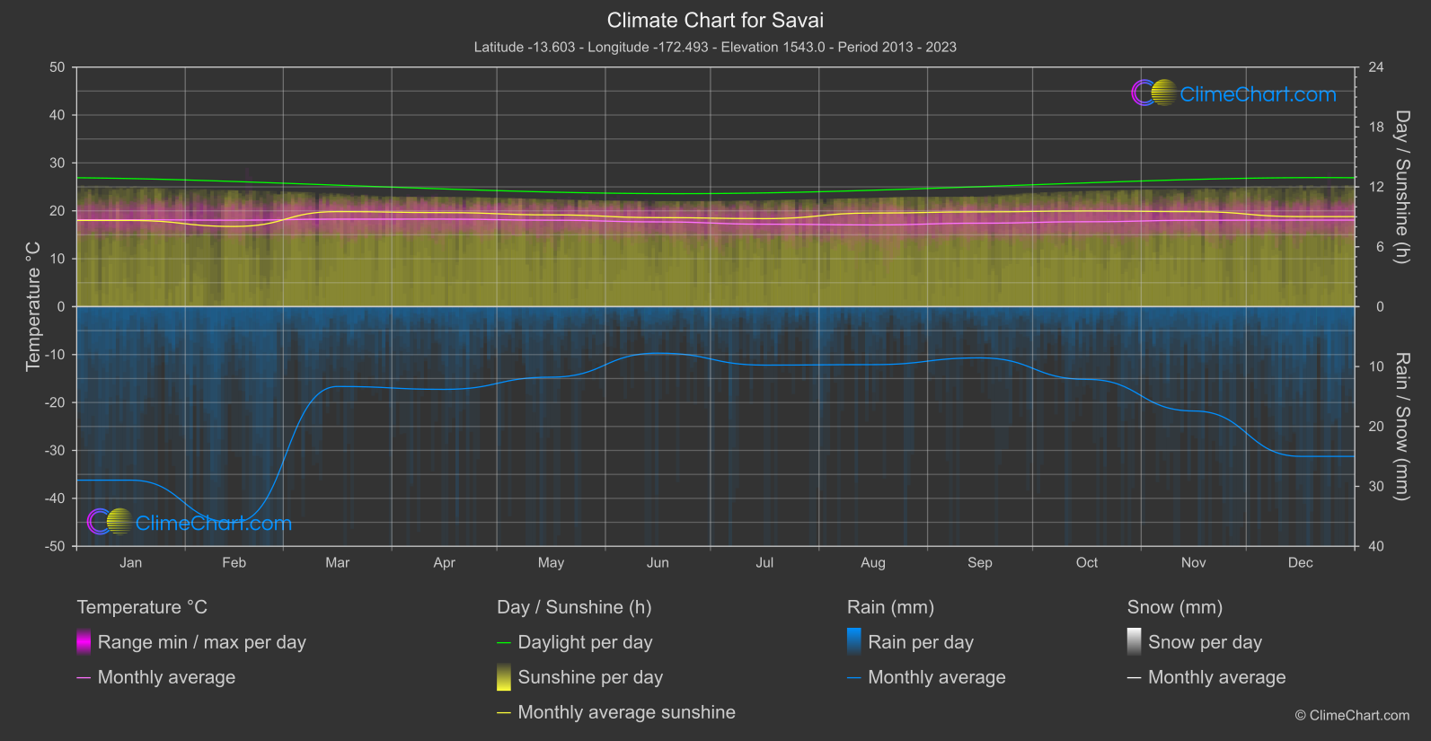Climate Chart: Savai, Samoa