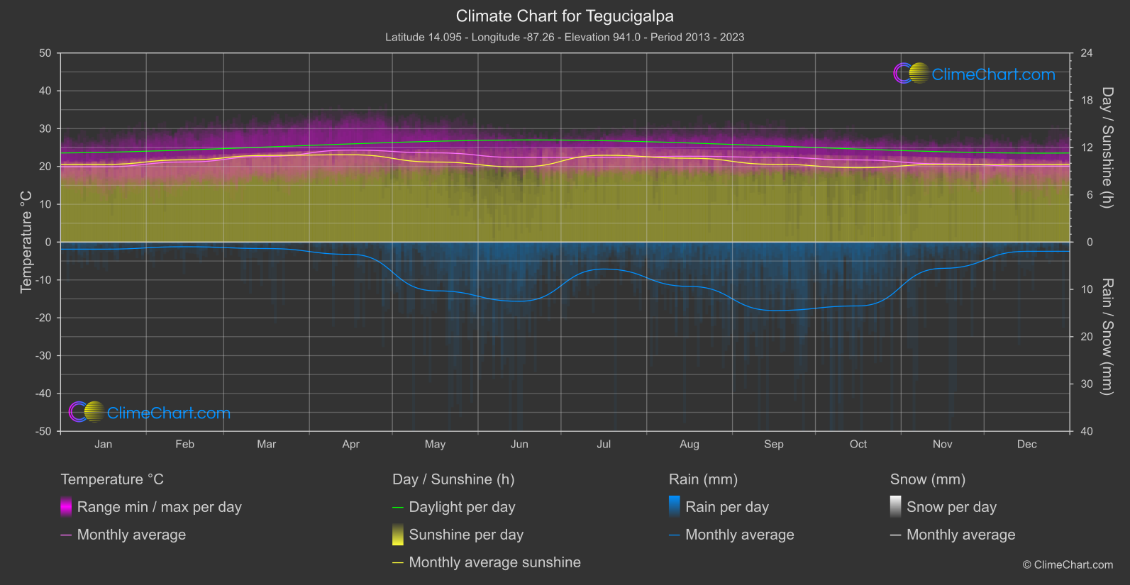 Climate Chart: Tegucigalpa, Honduras