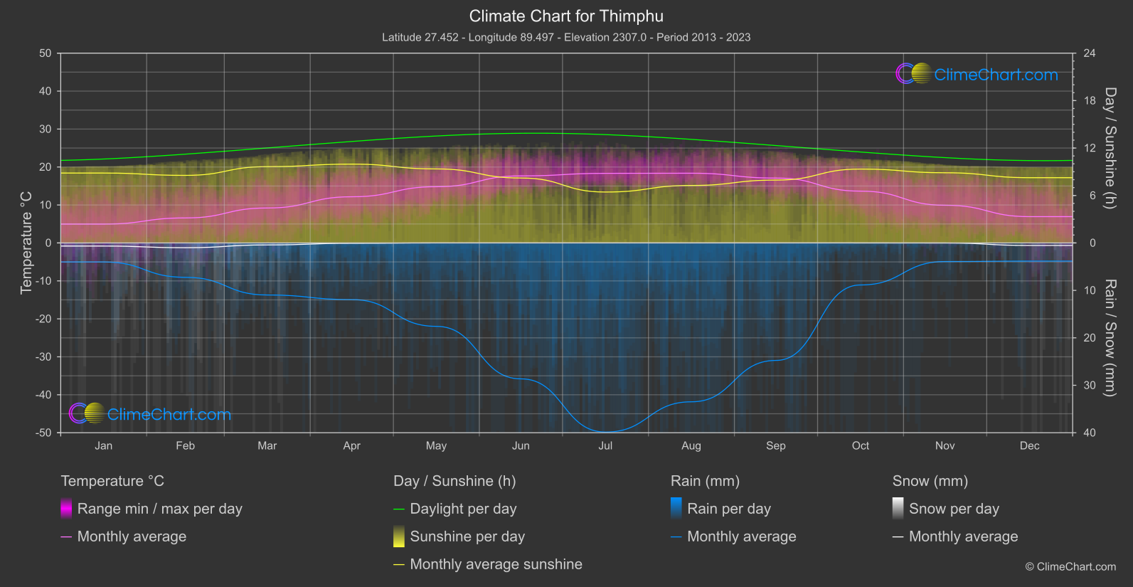Climate Chart: Thimphu, Bhutan