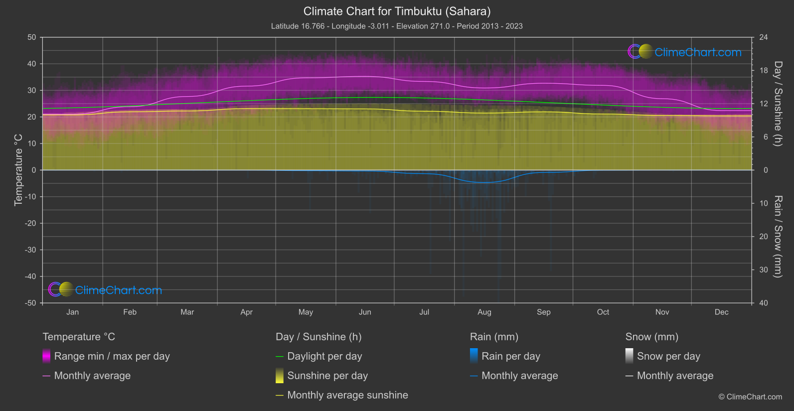 Climate Chart: Timbuktu (Sahara), Mali