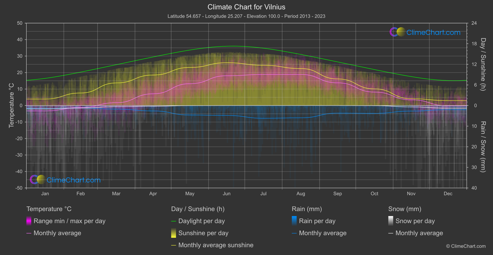 Climate Chart: Vilnius, Lithuania