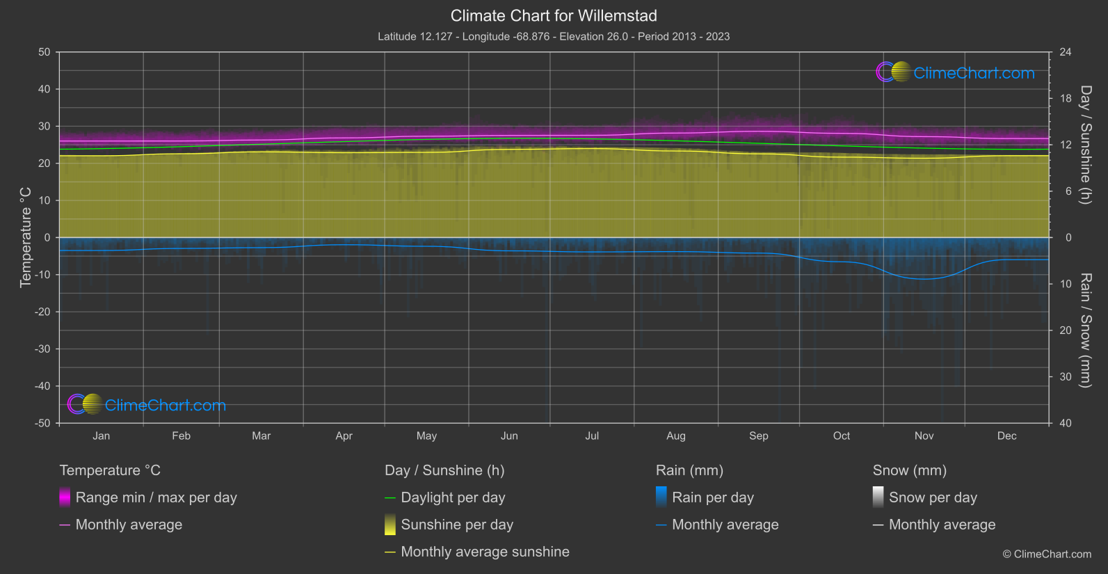 Climate Chart: Willemstad, Curaçao