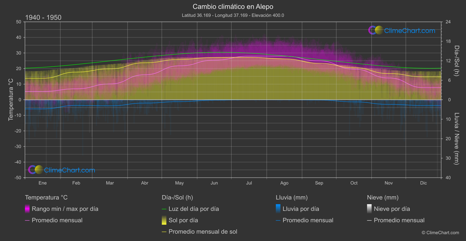 Cambio Climático 1940 - 1950: Alepo (República Árabe Siria)