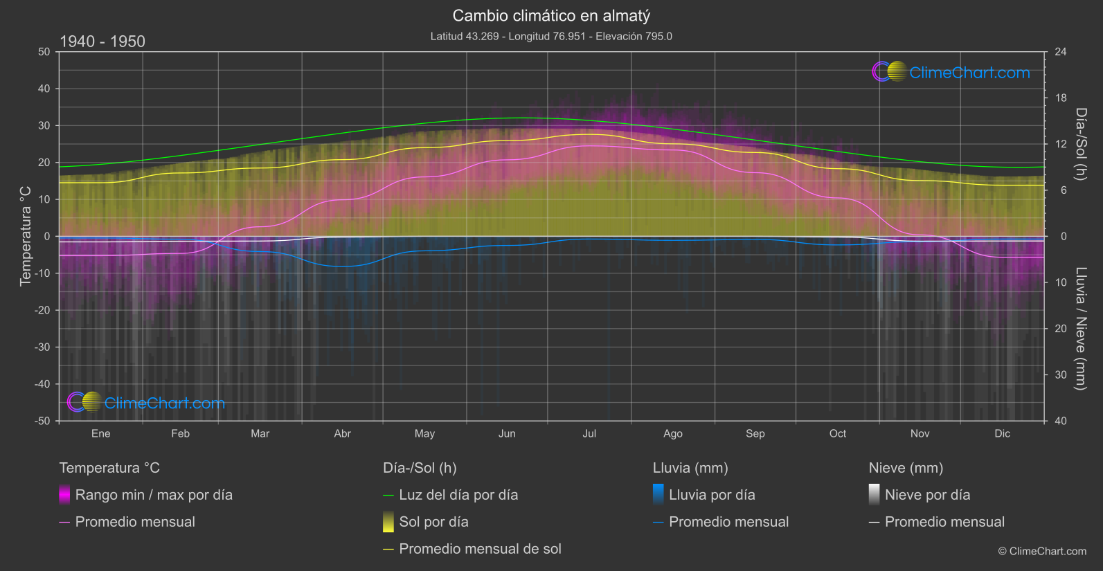 Cambio Climático 1940 - 1950: almatý (Kazajstán)