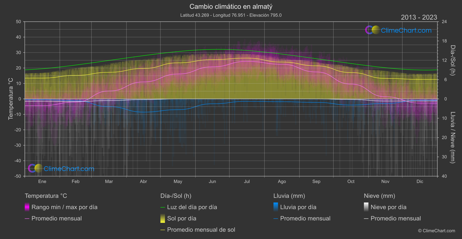 Cambio Climático 2013 - 2023: almatý (Kazajstán)