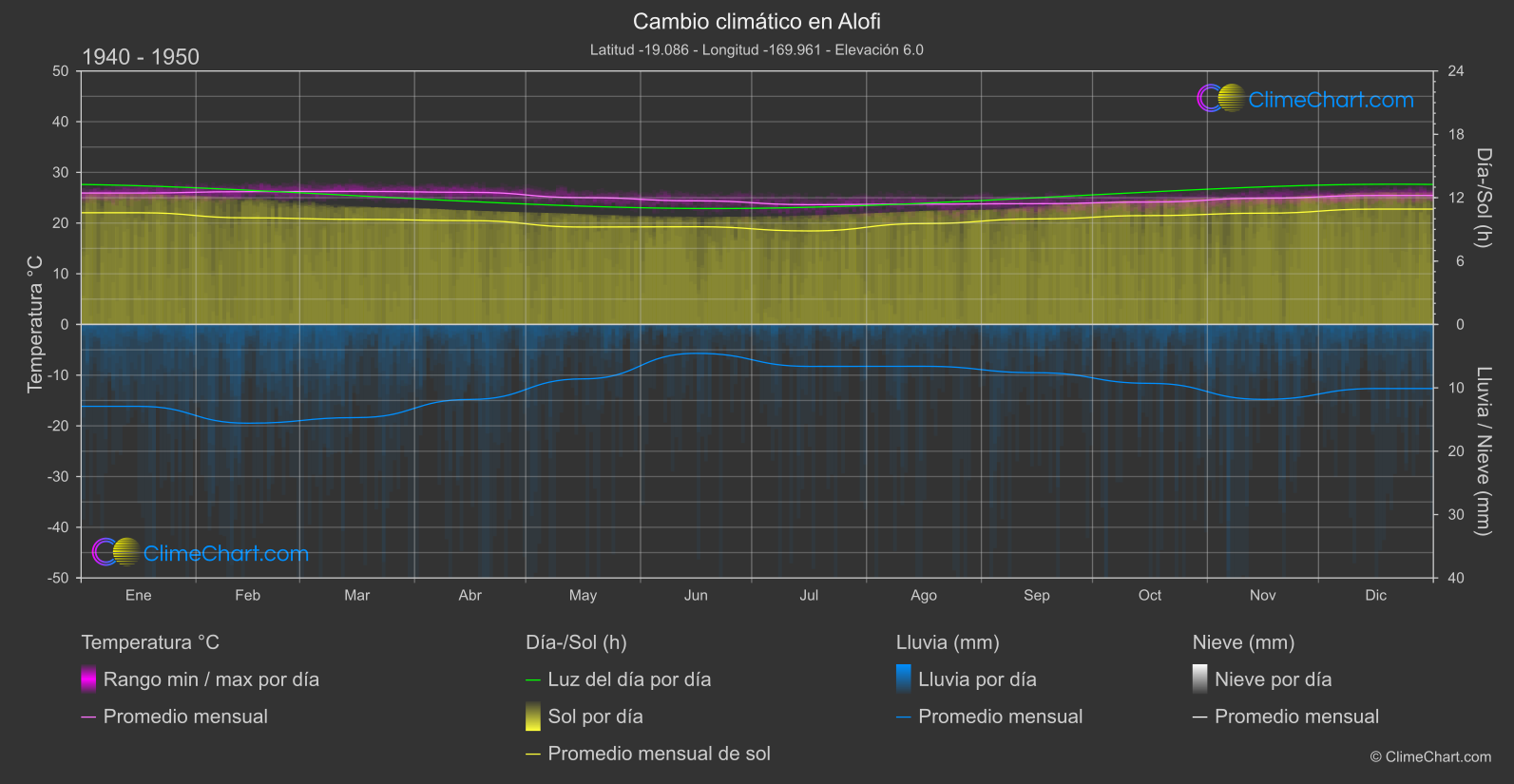 Cambio Climático 1940 - 1950: Alofi (Niue)