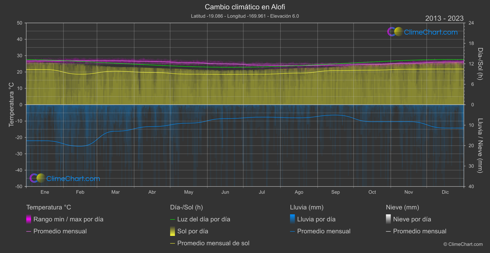 Cambio Climático 2013 - 2023: Alofi (Niue)