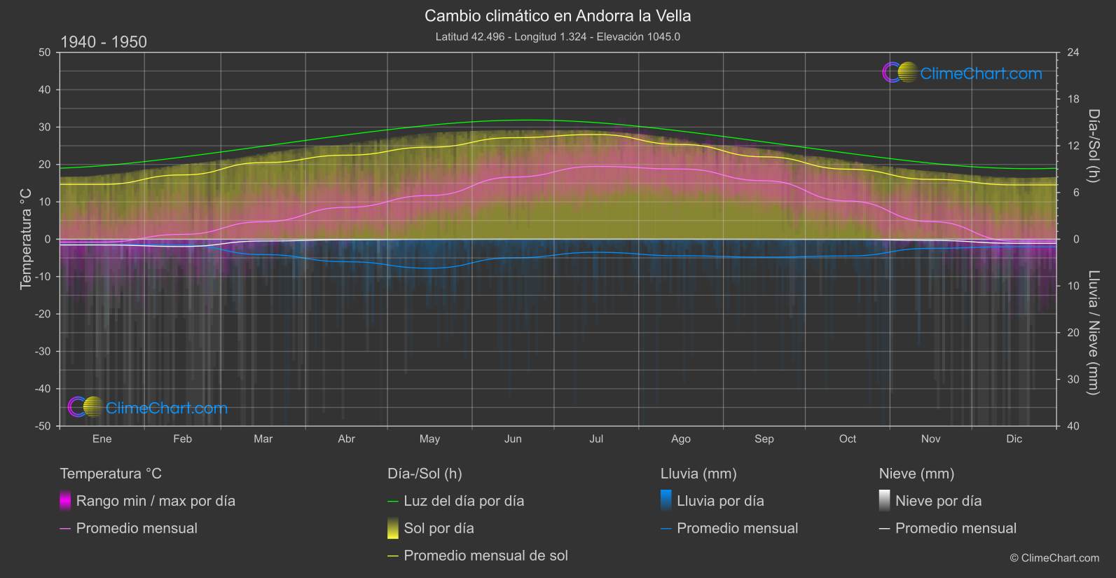Cambio Climático 1940 - 1950: Andorra la Vella (Andorra)