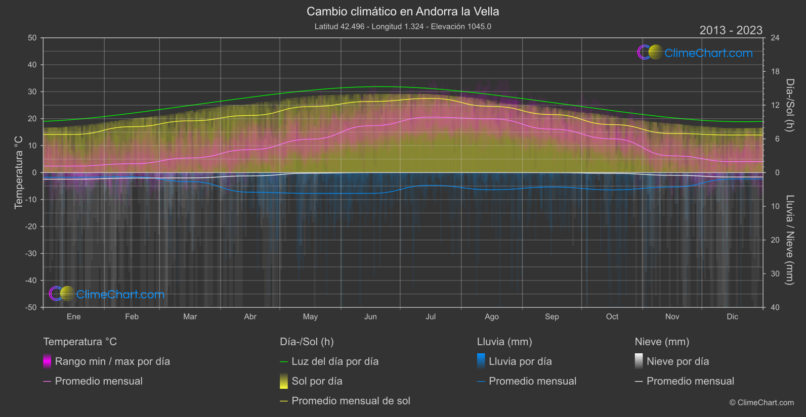 Cambio Climático 2013 - 2023: Andorra la Vella (Andorra)