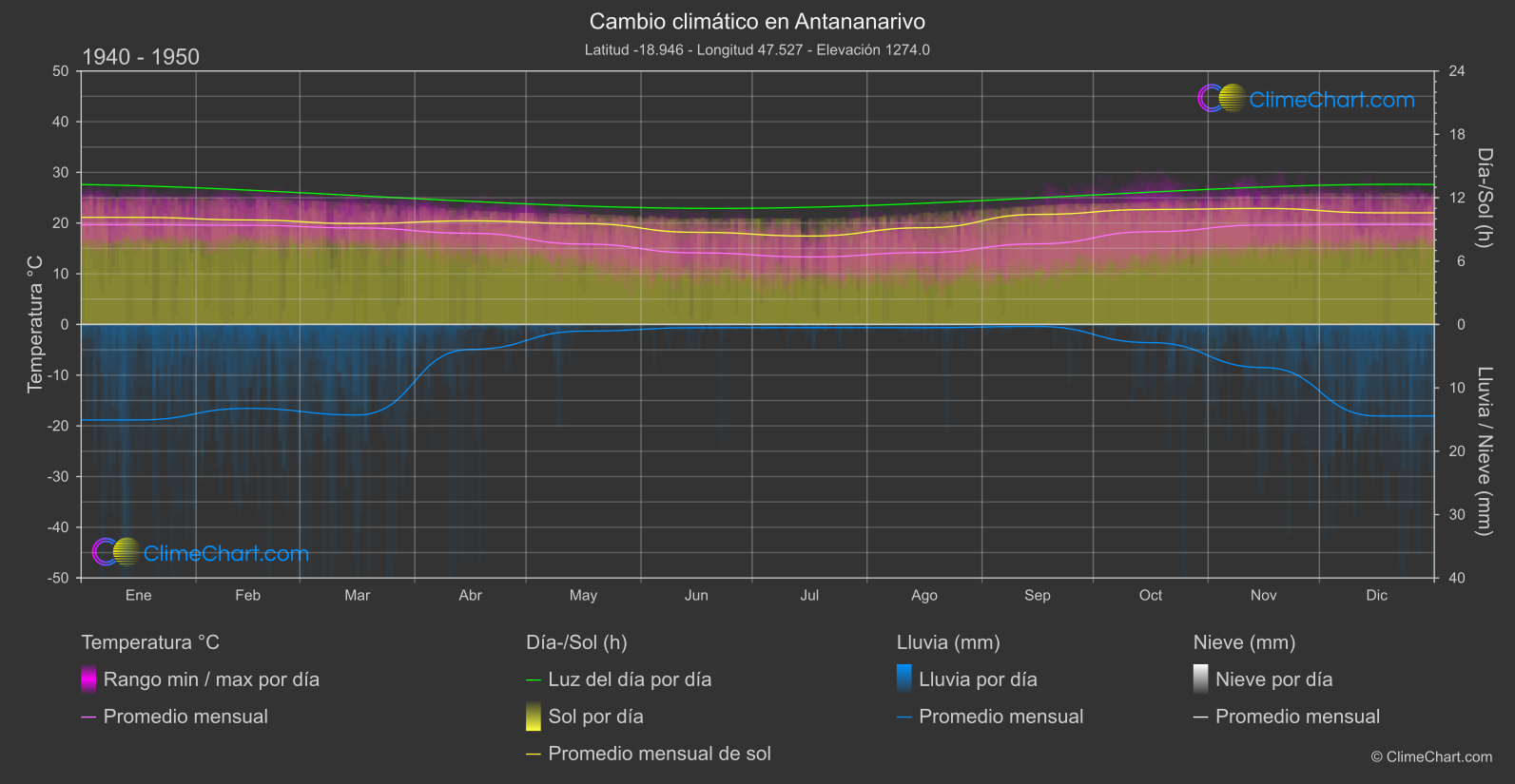Cambio Climático 1940 - 1950: Antananarivo (Madagascar)