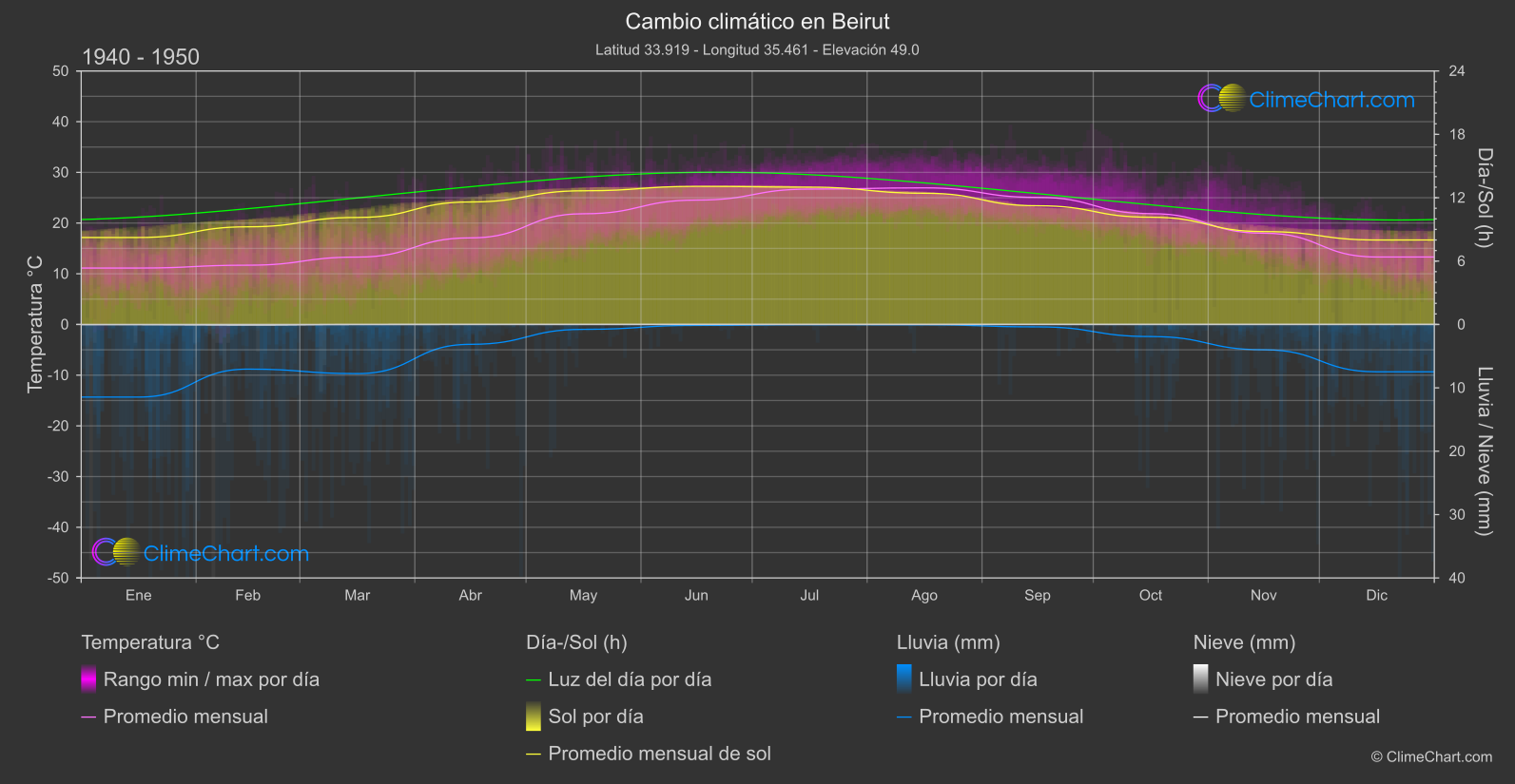 Cambio Climático 1940 - 1950: Beirut (Líbano)