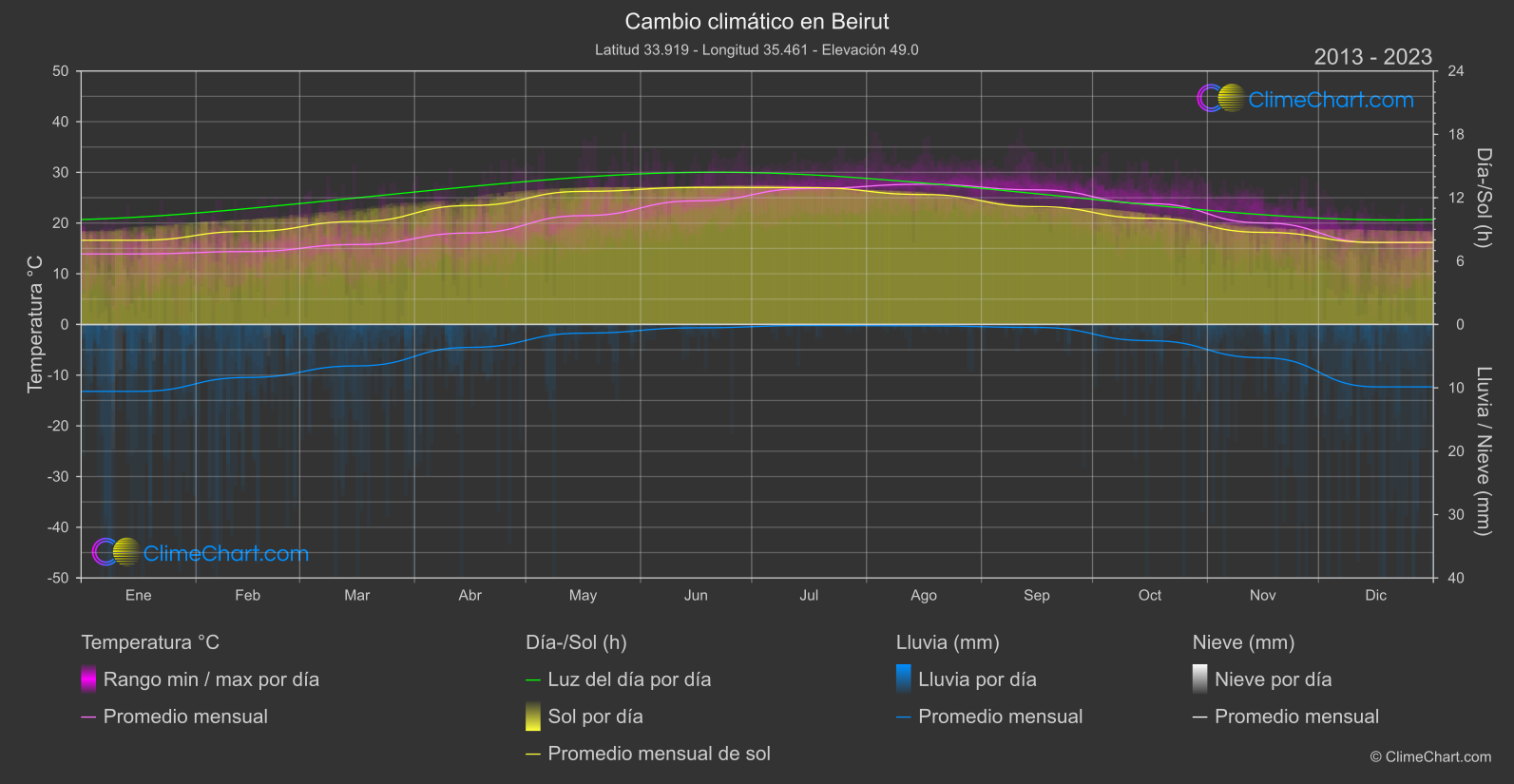 Cambio Climático 2013 - 2023: Beirut (Líbano)