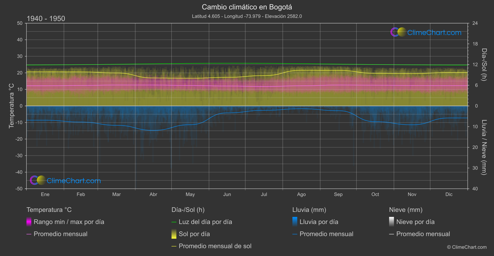 Cambio Climático 1940 - 1950: Bogotá (Colombia)