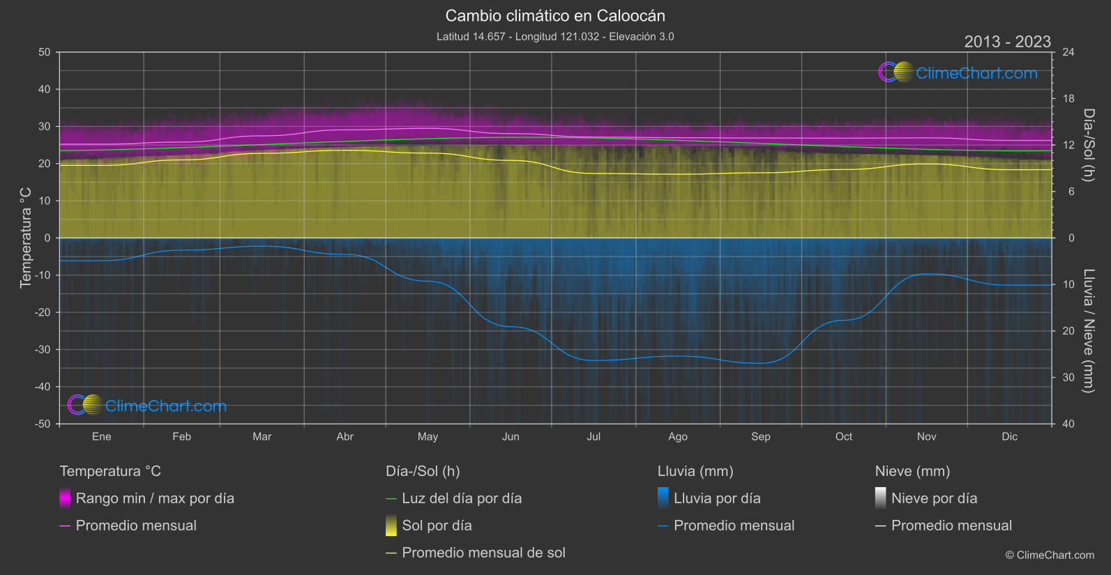 Cambio Climático 2013 - 2023: Caloocán (Filipinas)