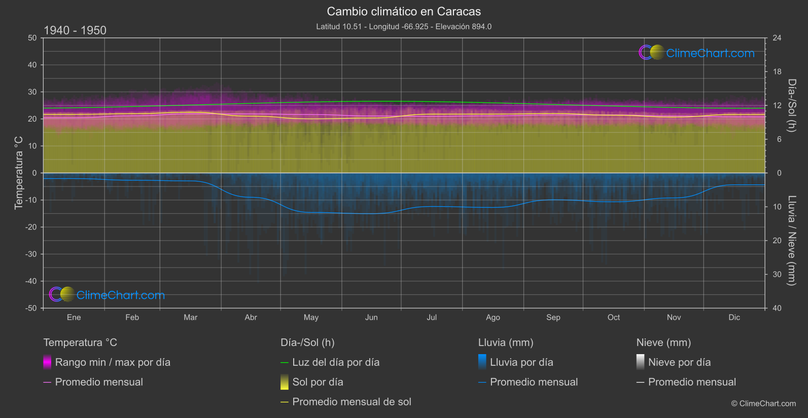 Cambio Climático 1940 - 1950: Caracas (Venezuela)