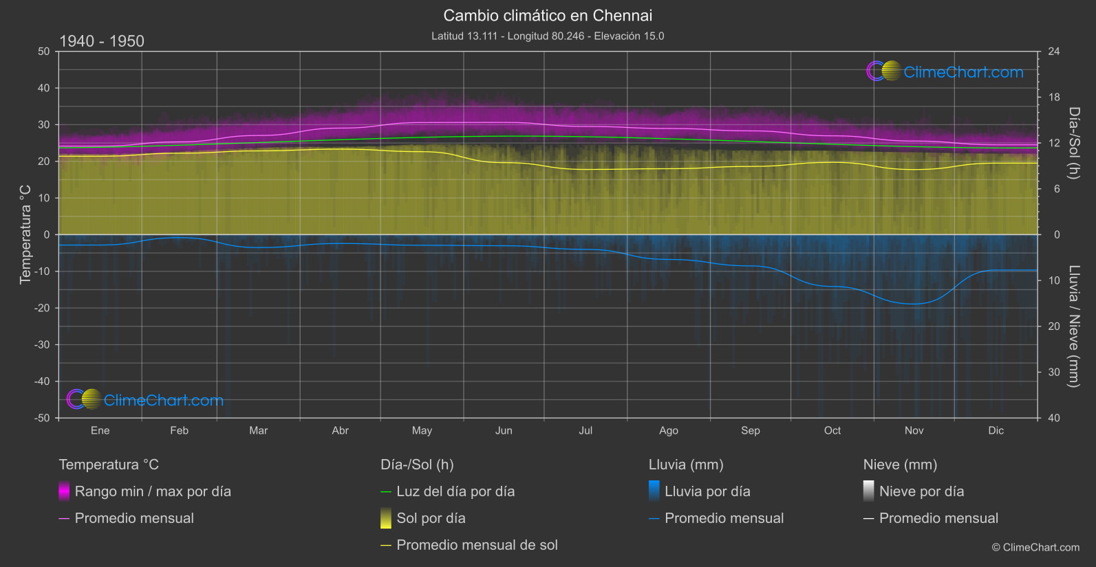 Cambio Climático 1940 - 1950: Chennai (India)