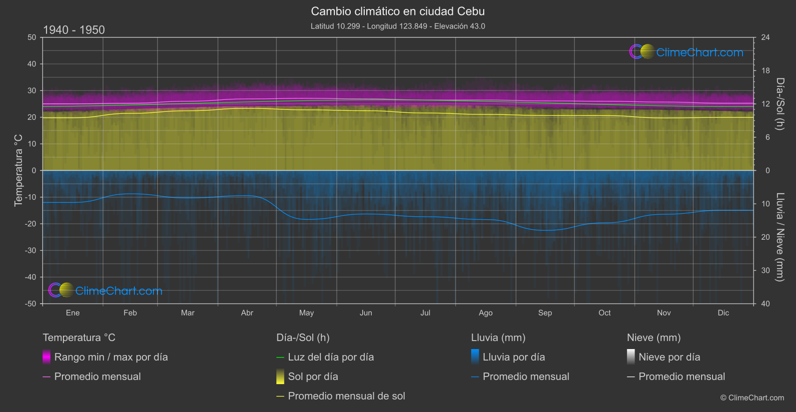 Cambio Climático 1940 - 1950: ciudad Cebu (Filipinas)