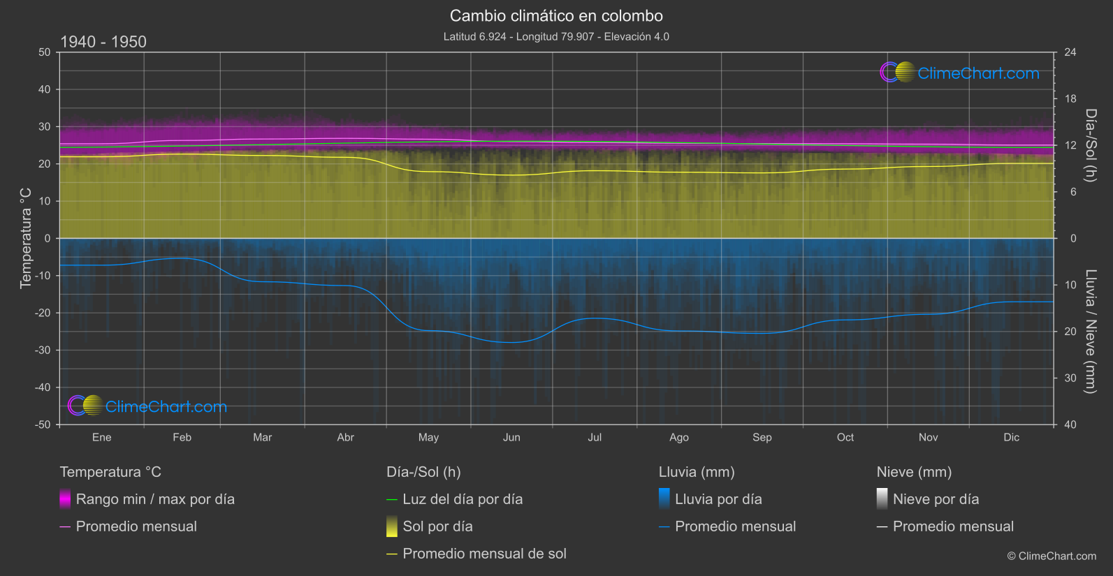 Cambio Climático 1940 - 1950: colombo (Sri Lanka)