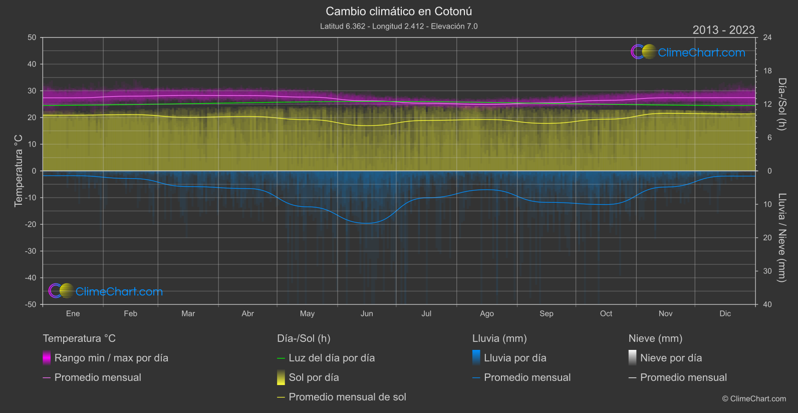 Cambio Climático 2013 - 2023: Cotonú (Benín)