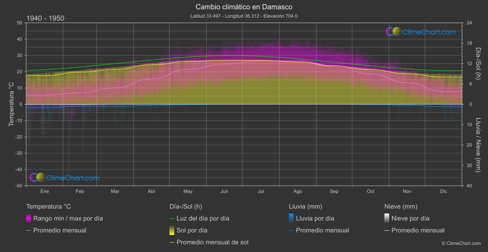 Cambio Climático 1940 - 1950: Damasco (República Árabe Siria)