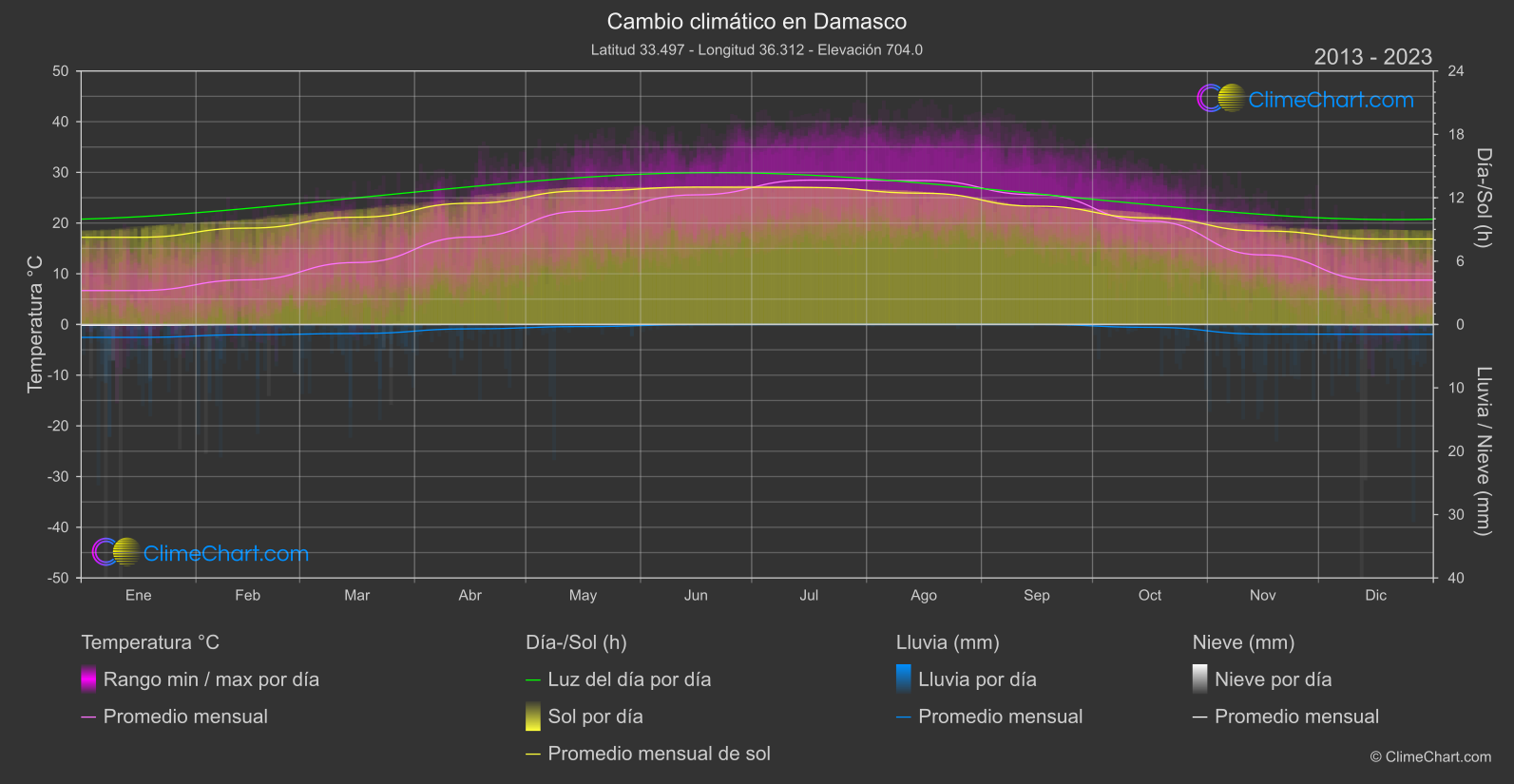 Cambio Climático 2013 - 2023: Damasco (República Árabe Siria)