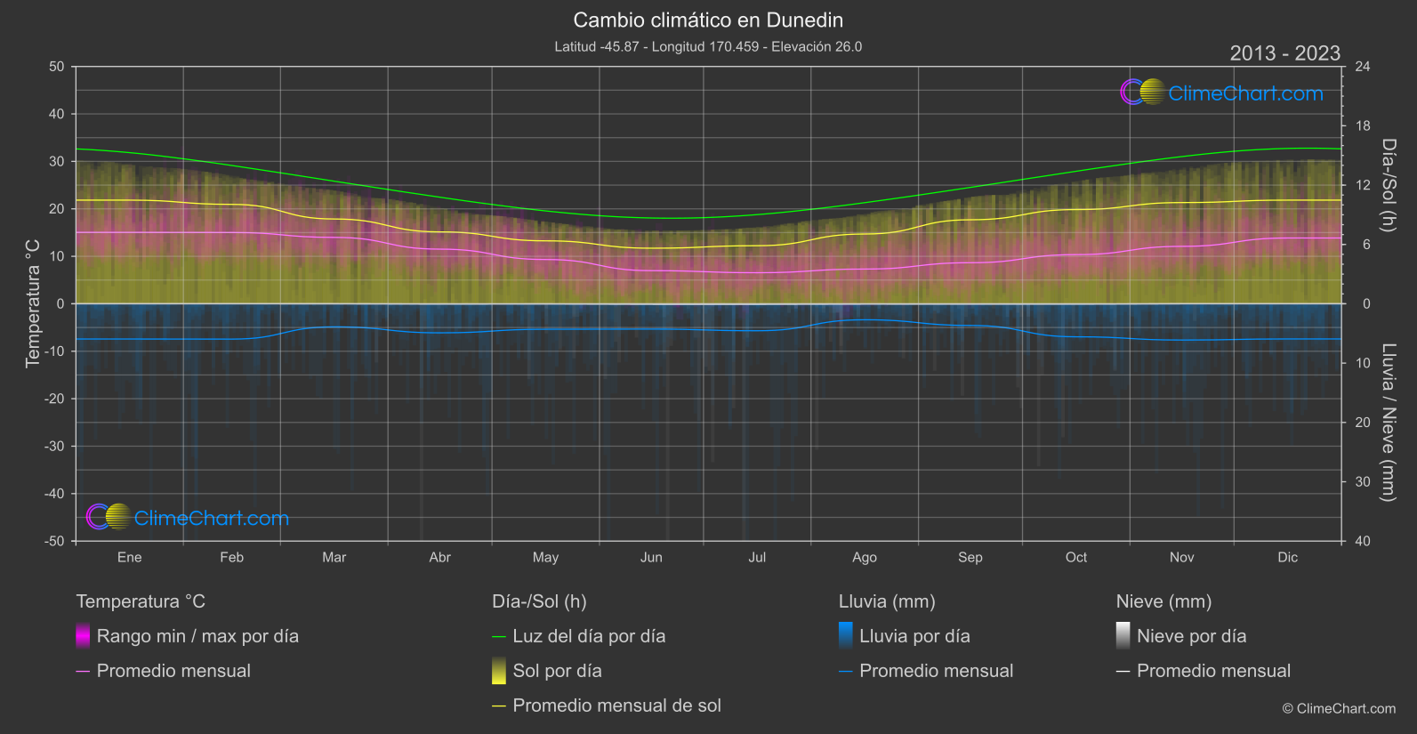 Cambio Climático 2013 - 2023: Dunedin (Nueva Zelanda)